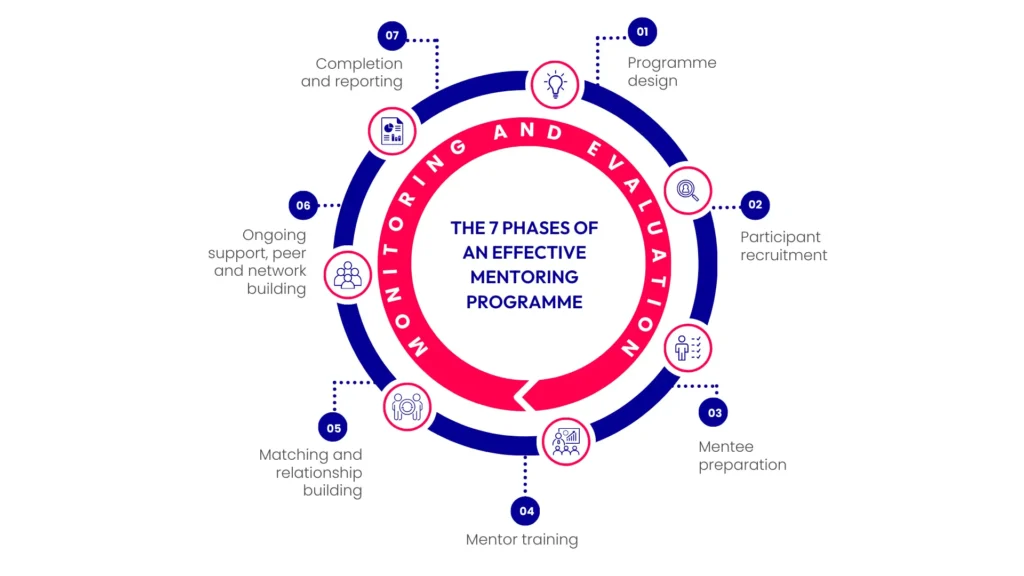 7-Phase Mentoring Excellence Methodology